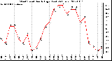 Milwaukee Weather Wind Speed Hourly High (Last 24 Hours)