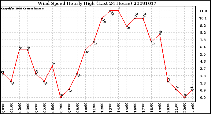 Milwaukee Weather Wind Speed Hourly High (Last 24 Hours)