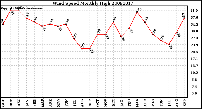 Milwaukee Weather Wind Speed Monthly High