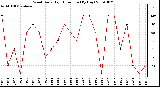 Milwaukee Weather Wind Daily High Direction (By Day)