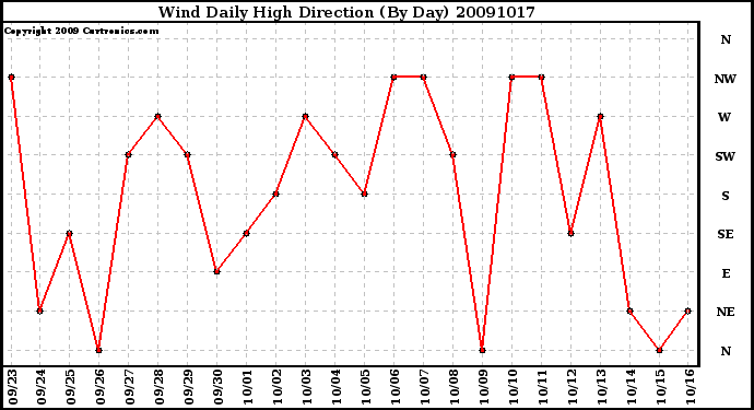 Milwaukee Weather Wind Daily High Direction (By Day)