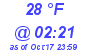 Milwaukee Weather Dewpoint High Low Today