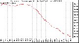 Milwaukee Weather Barometric Pressure per Minute (Last 24 Hours)