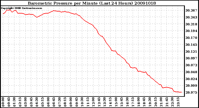 Milwaukee Weather Barometric Pressure per Minute (Last 24 Hours)