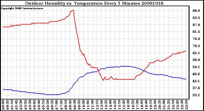 Milwaukee Weather Outdoor Humidity vs. Temperature Every 5 Minutes