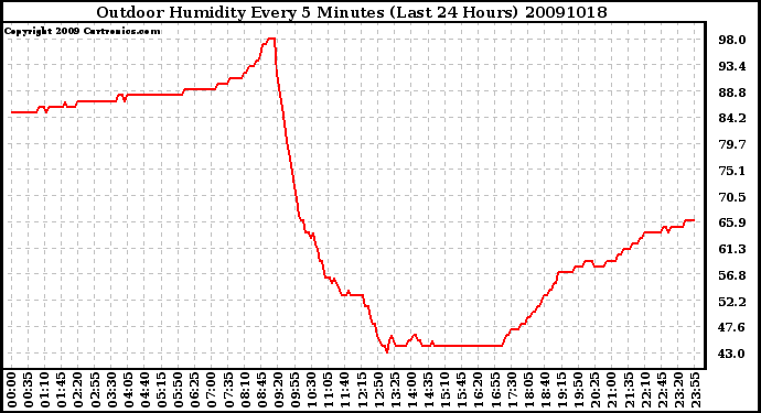 Milwaukee Weather Outdoor Humidity Every 5 Minutes (Last 24 Hours)