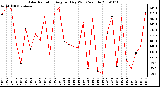 Milwaukee Weather Solar Radiation Avg per Day W/m2/minute