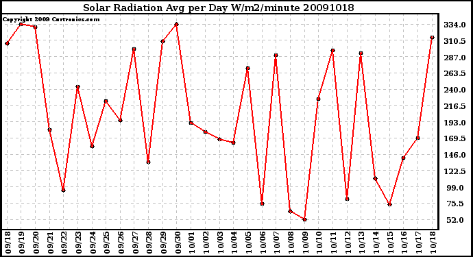 Milwaukee Weather Solar Radiation Avg per Day W/m2/minute