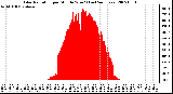 Milwaukee Weather Solar Radiation per Minute W/m2 (Last 24 Hours)