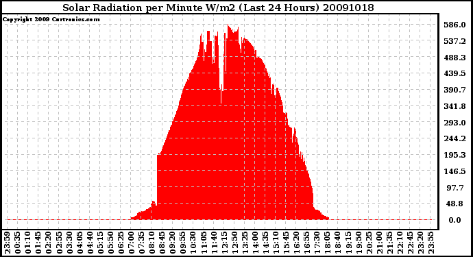 Milwaukee Weather Solar Radiation per Minute W/m2 (Last 24 Hours)