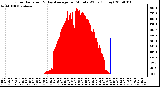 Milwaukee Weather Solar Radiation & Day Average per Minute W/m2 (Today)