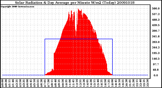 Milwaukee Weather Solar Radiation & Day Average per Minute W/m2 (Today)