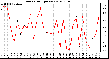 Milwaukee Weather Solar Radiation per Day KW/m2