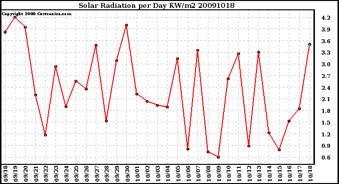 Milwaukee Weather Solar Radiation per Day KW/m2