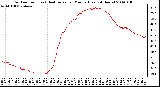 Milwaukee Weather Outdoor Temp (vs) Heat Index per Minute (Last 24 Hours)