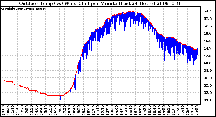 Milwaukee Weather Outdoor Temp (vs) Wind Chill per Minute (Last 24 Hours)