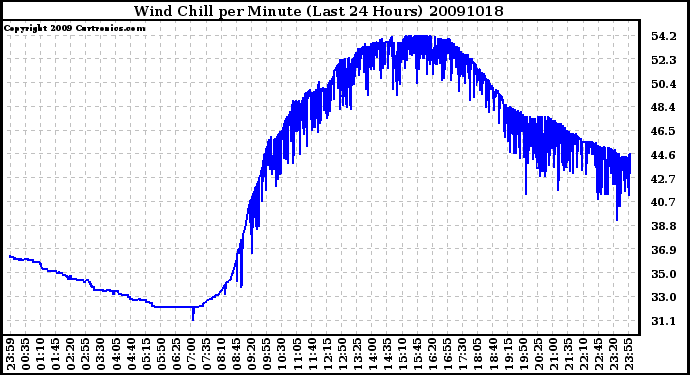 Milwaukee Weather Wind Chill per Minute (Last 24 Hours)