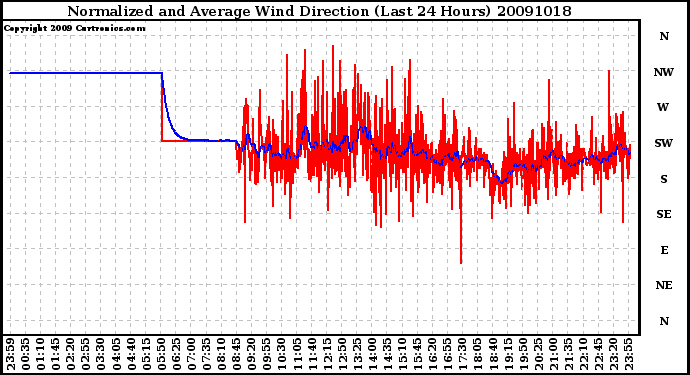 Milwaukee Weather Normalized and Average Wind Direction (Last 24 Hours)