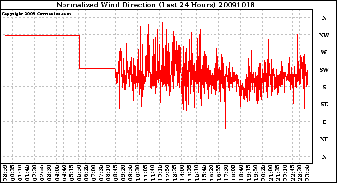 Milwaukee Weather Normalized Wind Direction (Last 24 Hours)