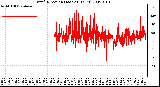 Milwaukee Weather Wind Direction (Last 24 Hours)