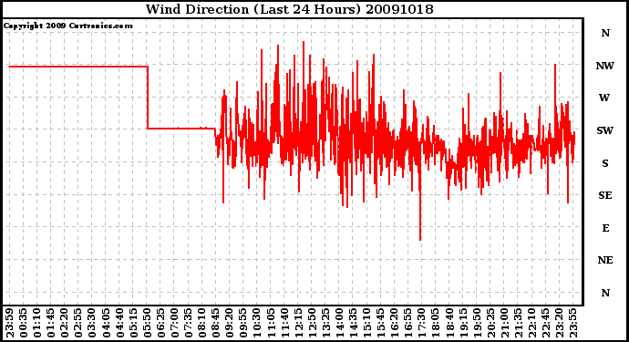 Milwaukee Weather Wind Direction (Last 24 Hours)