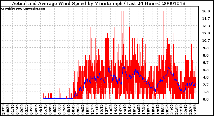 Milwaukee Weather Actual and Average Wind Speed by Minute mph (Last 24 Hours)