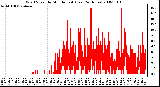 Milwaukee Weather Wind Speed by Minute mph (Last 24 Hours)