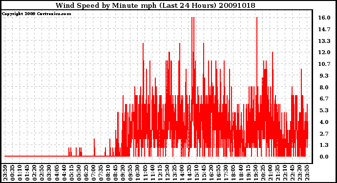 Milwaukee Weather Wind Speed by Minute mph (Last 24 Hours)