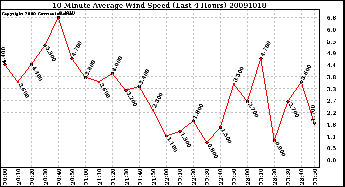 Milwaukee Weather 10 Minute Average Wind Speed (Last 4 Hours)