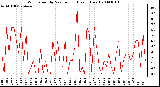 Milwaukee Weather Wind Speed by Minute mph (Last 1 Hour)