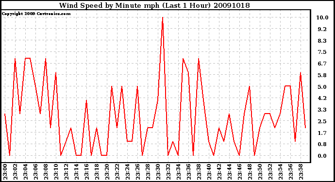 Milwaukee Weather Wind Speed by Minute mph (Last 1 Hour)