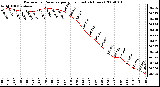 Milwaukee Weather Barometric Pressure per Hour (Last 24 Hours)