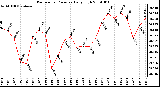 Milwaukee Weather Barometric Pressure Daily High