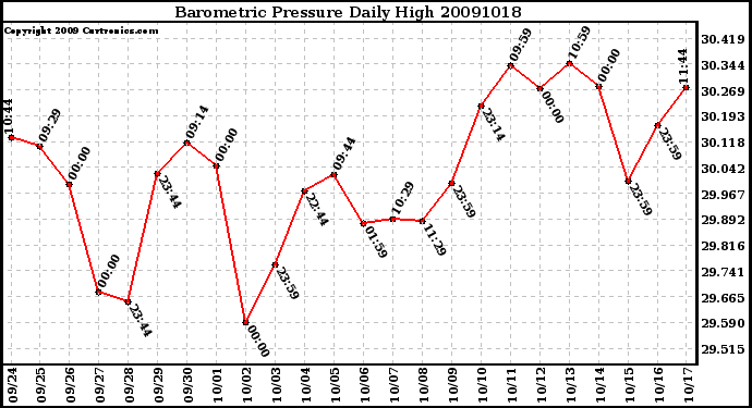 Milwaukee Weather Barometric Pressure Daily High