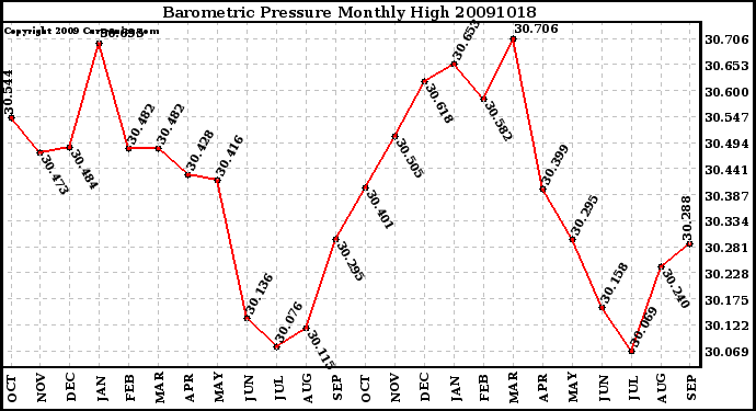 Milwaukee Weather Barometric Pressure Monthly High