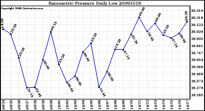 Milwaukee Weather Barometric Pressure Daily Low