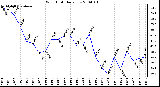 Milwaukee Weather Wind Chill Daily Low