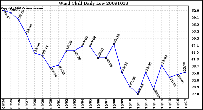 Milwaukee Weather Wind Chill Daily Low