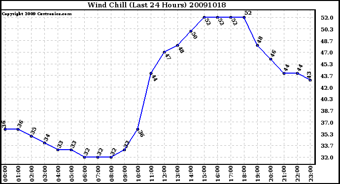 Milwaukee Weather Wind Chill (Last 24 Hours)