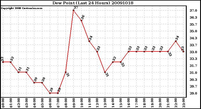 Milwaukee Weather Dew Point (Last 24 Hours)