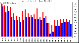 Milwaukee Weather Dew Point Daily High/Low