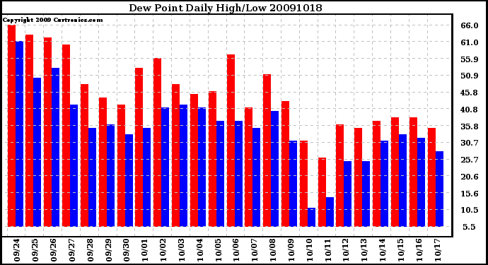 Milwaukee Weather Dew Point Daily High/Low