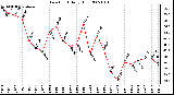 Milwaukee Weather Dew Point Daily High