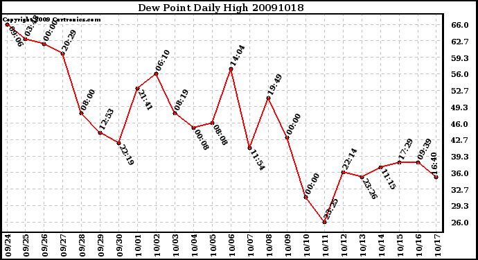 Milwaukee Weather Dew Point Daily High