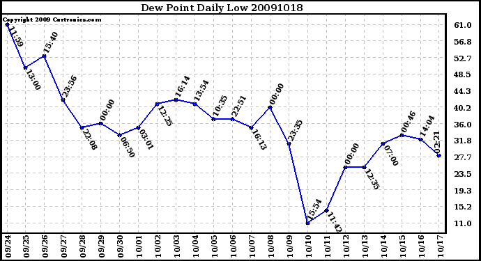 Milwaukee Weather Dew Point Daily Low