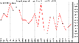 Milwaukee Weather Evapotranspiration per Day (Inches)