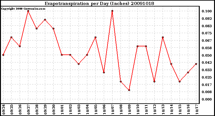 Milwaukee Weather Evapotranspiration per Day (Inches)