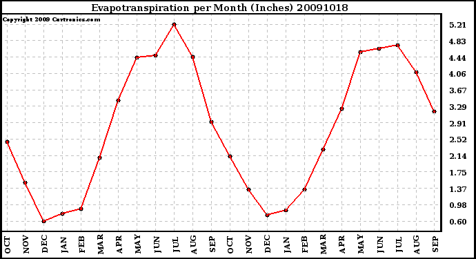 Milwaukee Weather Evapotranspiration per Month (Inches)