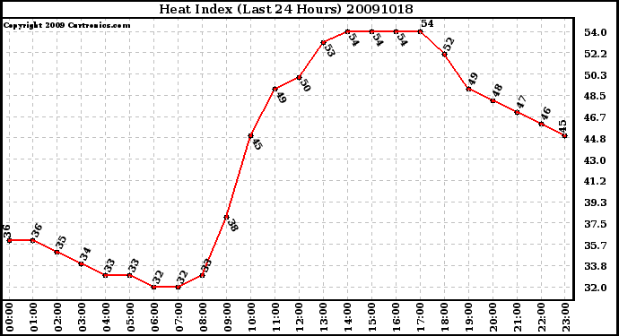 Milwaukee Weather Heat Index (Last 24 Hours)