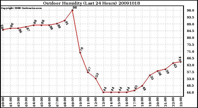 Milwaukee Weather Outdoor Humidity (Last 24 Hours)